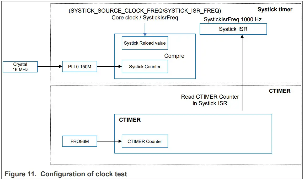 NXP AN13823 IEC 60730 Class B Software for LPC553x MCUs - Figure 15