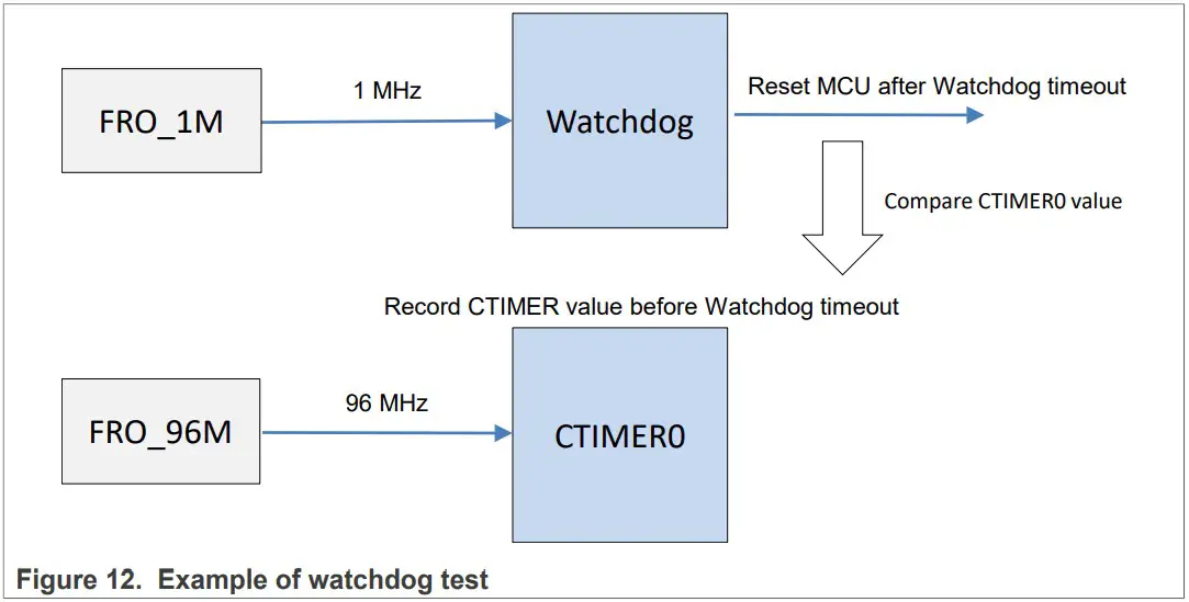 NXP AN13823 IEC 60730 Class B Software for LPC553x MCUs - Figure 20