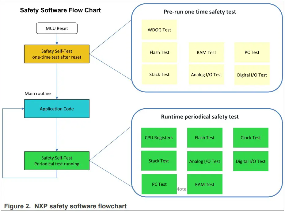 NXP AN13823 IEC 60730 Class B Software for LPC553x MCUs - Figure 3
