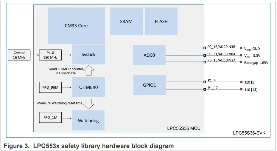 NXP AN13823 IEC 60730 Class B Software for LPC553x MCUs - Figure 4