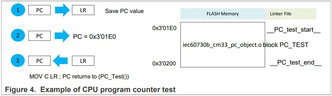 NXP AN13823 IEC 60730 Class B Software for LPC553x MCUs - Figure 5