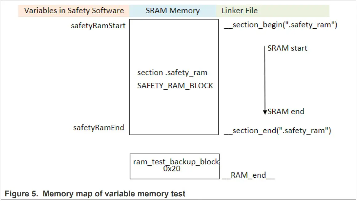 NXP AN13823 IEC 60730 Class B Software for LPC553x MCUs - Figure 6