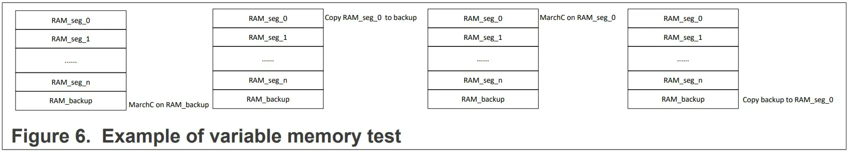 NXP AN13823 IEC 60730 Class B Software for LPC553x MCUs - Figure 7