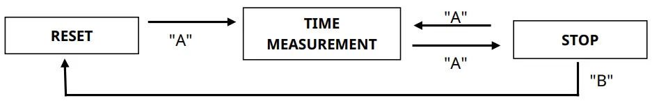 Measuring The Stopwatch