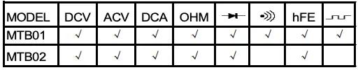 Series Multimeters Function Table