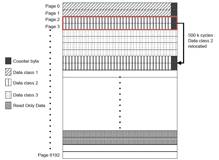 ST-EEPROM-Cycling-and-Data-Retention-Performances-FIG-2
