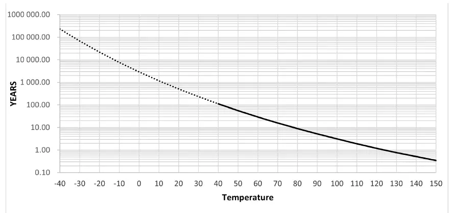 ST-EEPROM-Cycling-and-Data-Retention-Performances-FIG-4