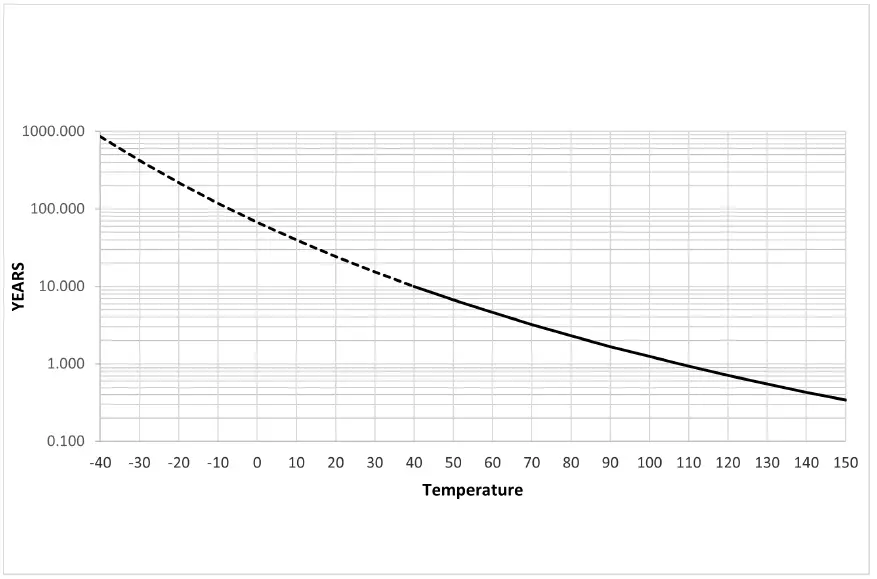 ST-EEPROM-Cycling-and-Data-Retention-Performances-FIG-5