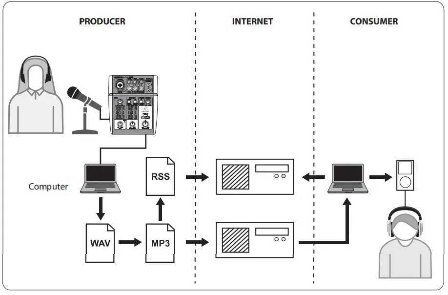 behringer USB mixer -FIG