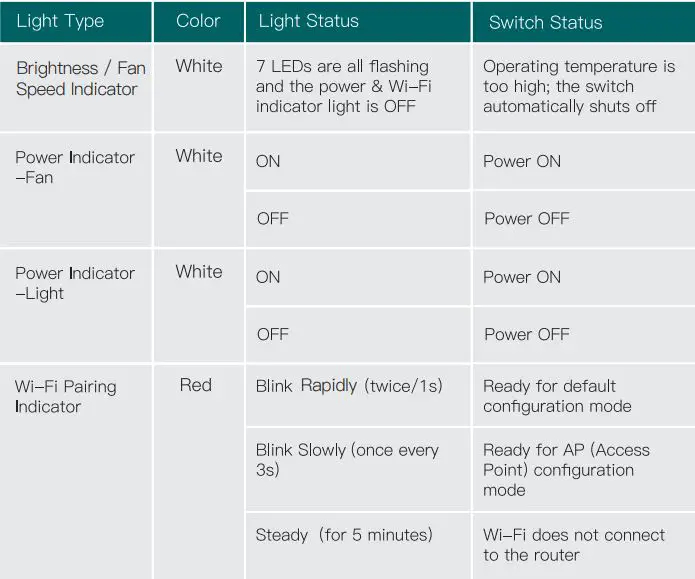 DS03 Smart Ceiling Fan Control and 2 PACK Dimmer Light Switch - Indicator Light Status