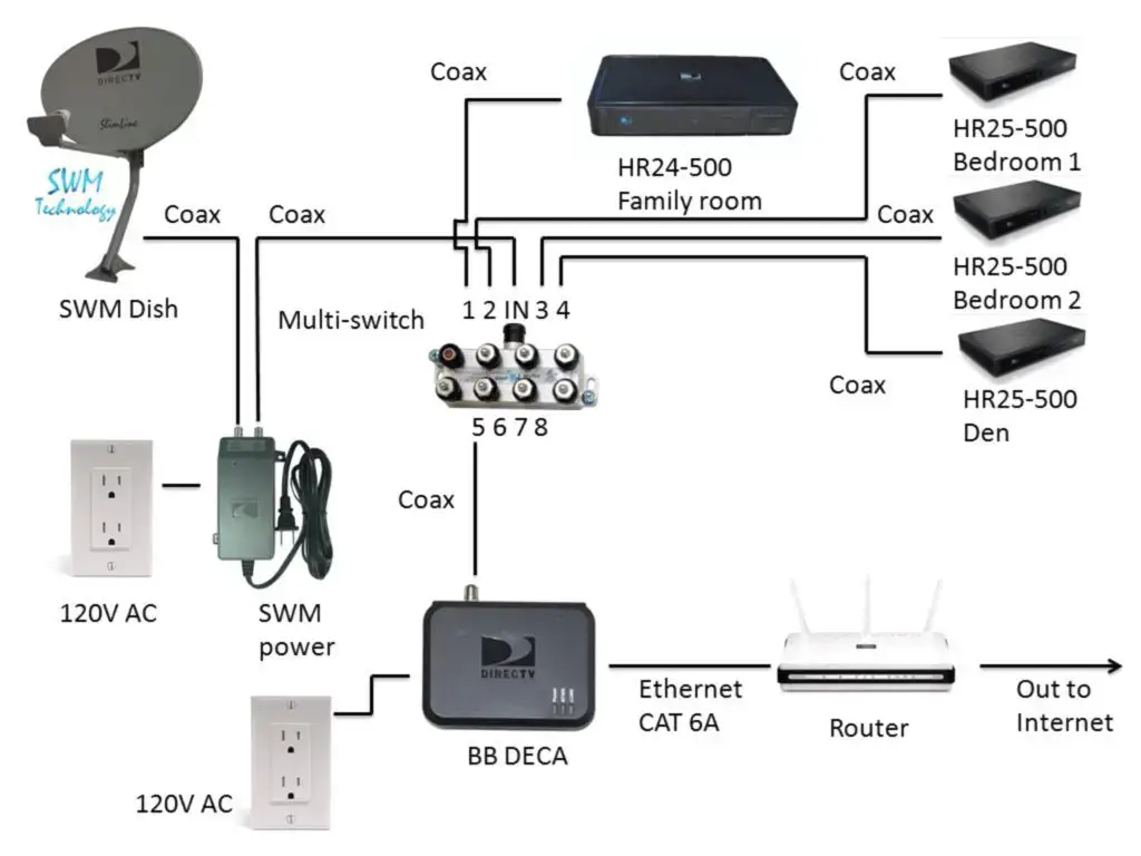 How Do I Connect The Satellite Cable To My Receiver Or Genie Mini? How Do I Connect The Satellite Cable To My Receiver Or Genie Mini?