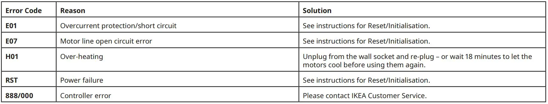 IKEA UPPSPEL Underframe Sit Stand F Table Instruction Manual - Error Code Instructions