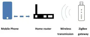 ZigBee Smart Gateway Device---Mobile Phone