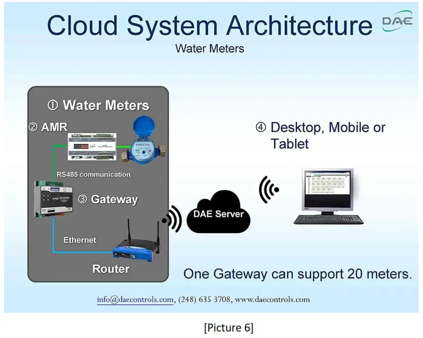 Cloud system architecture