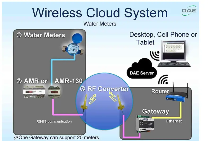 Wireless Cloud System