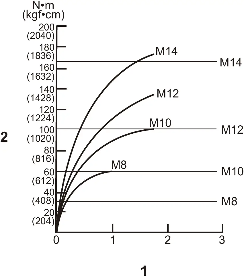 Proper Fastening Torque for High Tensile Bolt