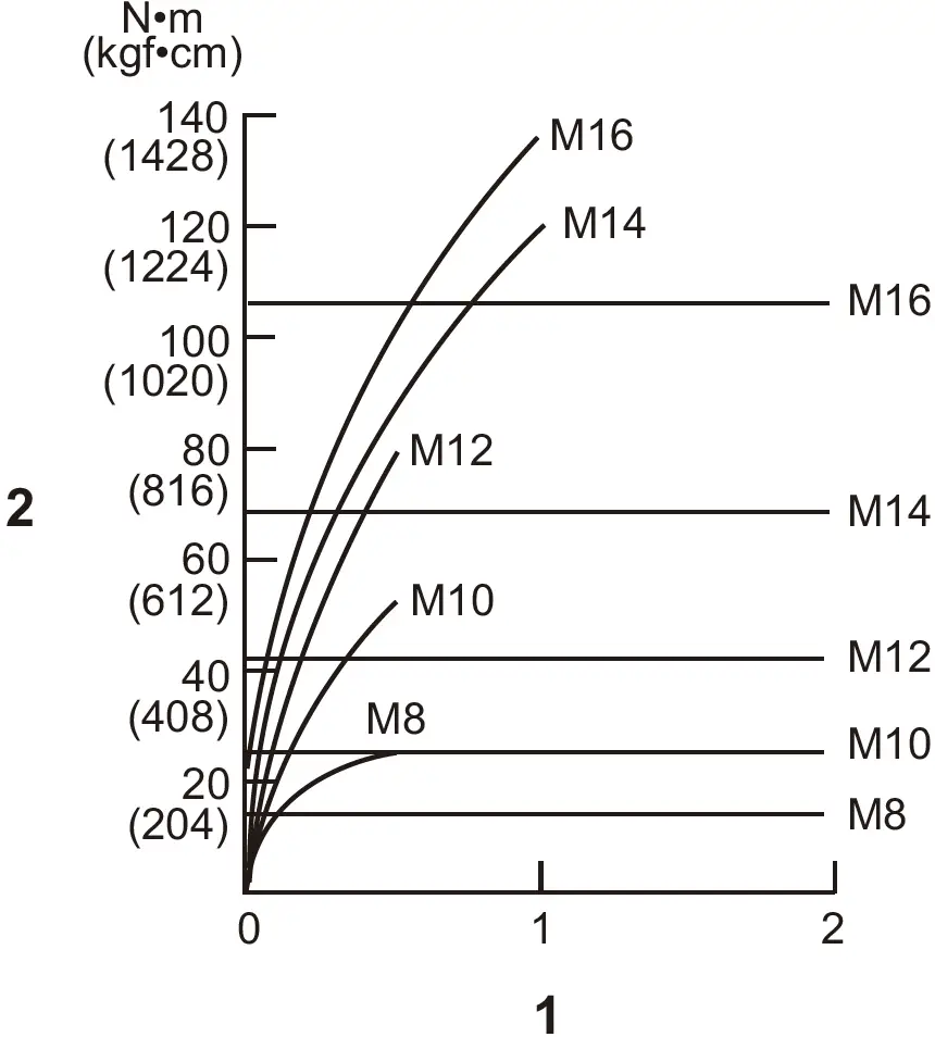 Proper Fastening Torque for Standard Bolt