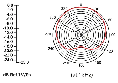 maono AU-PM500 Professional Large Diaphragm Microphone User Manual - Polar Pattern