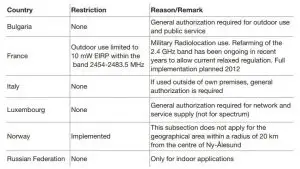 FIG 2 National Restrictions
