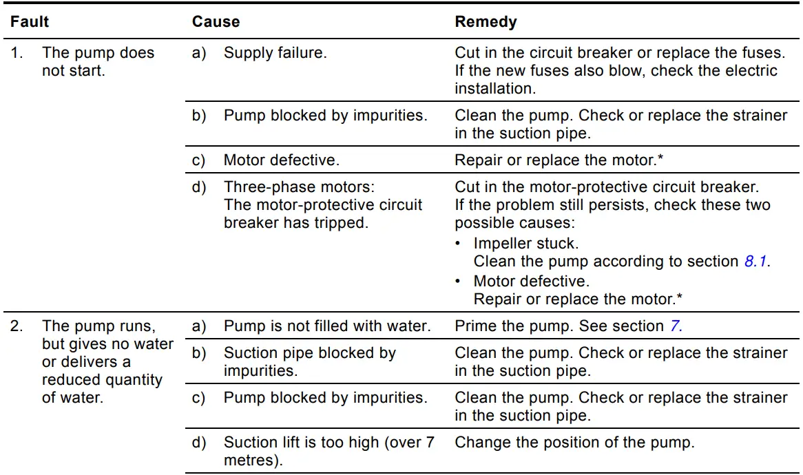 GRUNDFOS JP 6 B-A-CVBP Jet Pump-9