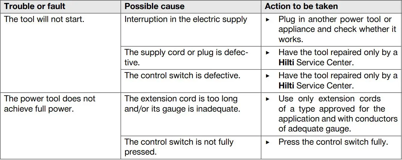 HILTI WSR 900-PE Variable Corded Reciprocating Saw Instruction Manual - Troubleshooting