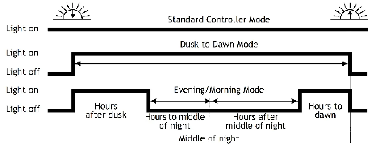 phocos CIS MPPT 50 10 Solar Charge Controller-Function