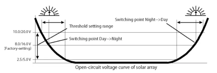 phocos CIS MPPT 50 10 Solar Charge Controller-Function1