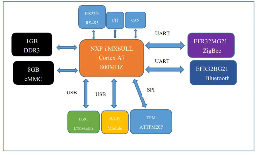 Dusun DSGW 081 Industry Edge Computer Gateway-fig1