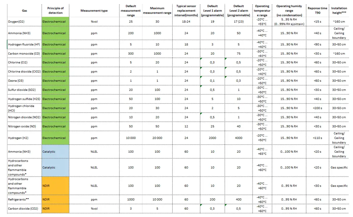 VARIA Gas Detector - fig 9