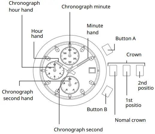 A) Displays And Buttons