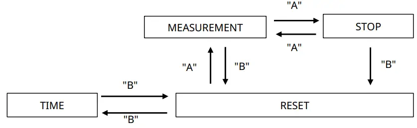 Using The Chronograph