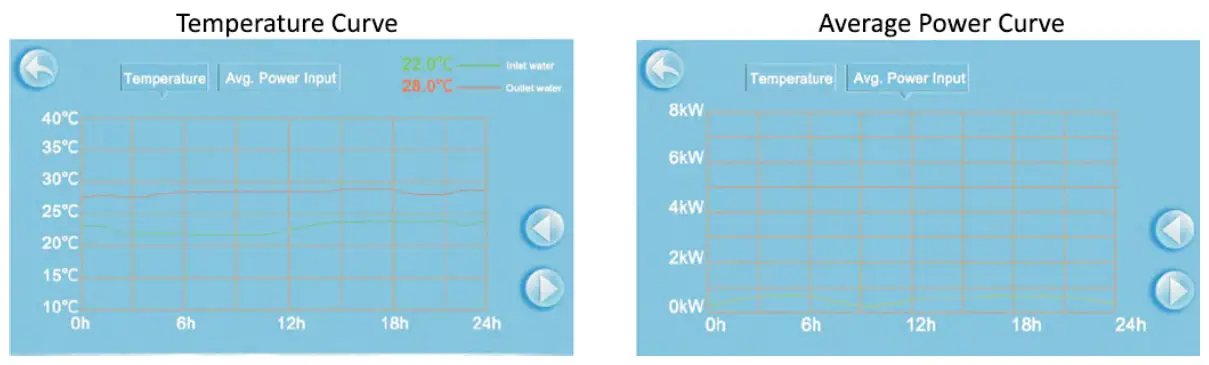 EVO HEAT EVO Force-i Inverter Pool and Spa Heat Pump - Temperature Curve