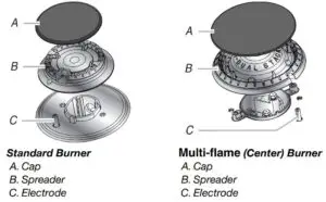 Standard and Multi-flame Burners