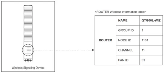 QLIGHT QTG WIZ Wireless LED Steady Flashing Tower Light - werless signial