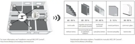 FIG 3 Radio frequency signal penetration through various construction materials