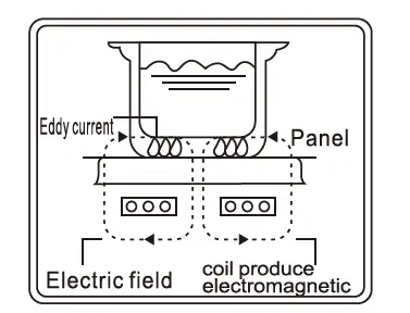 THE HOME DEPOT TGI-1500 Induction Cooker-fig4