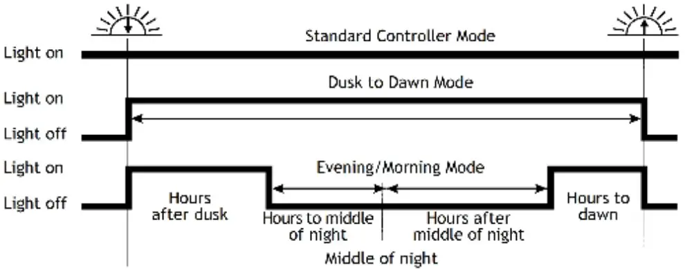 Night-Light Function