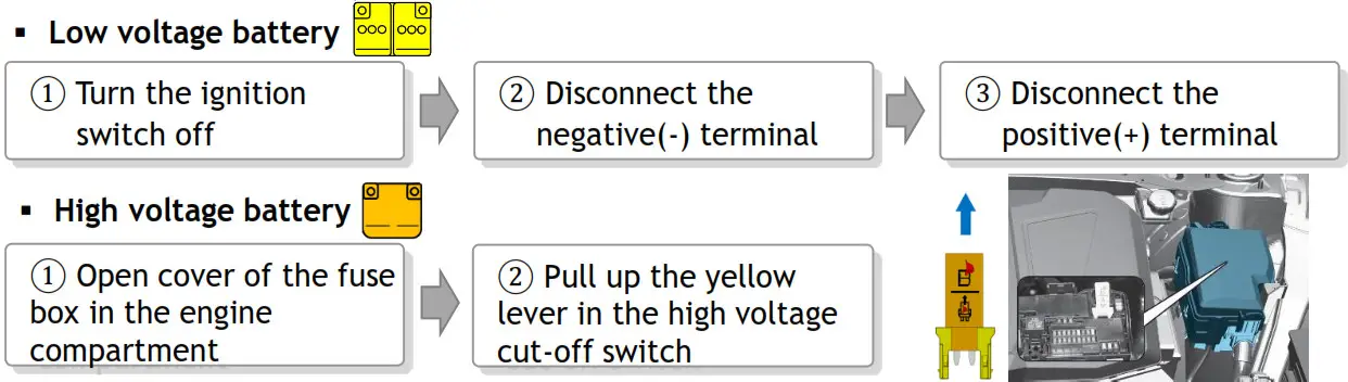 HYUNDAI IONIC 5 SUV 5 Doors - Disabling procedure
