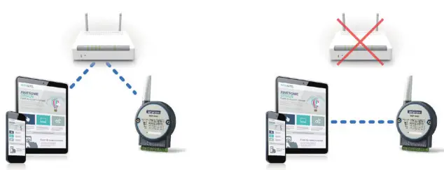 ADVANTECH IoT Wireless IO Module WISE-4060 - IEEE 802.11 bgn 2.4GHz Wi-Fi with AP Mode