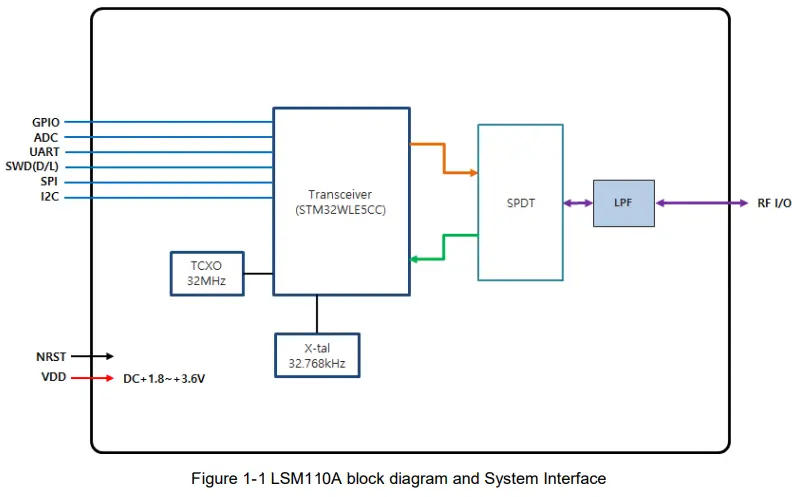 Sji-LSM110A-Sigfox-Partner-Network-FIG 1