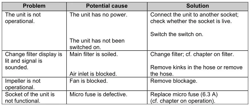HEYLO PF 3500 Construction Air Purifier - Fault detection and elimination
