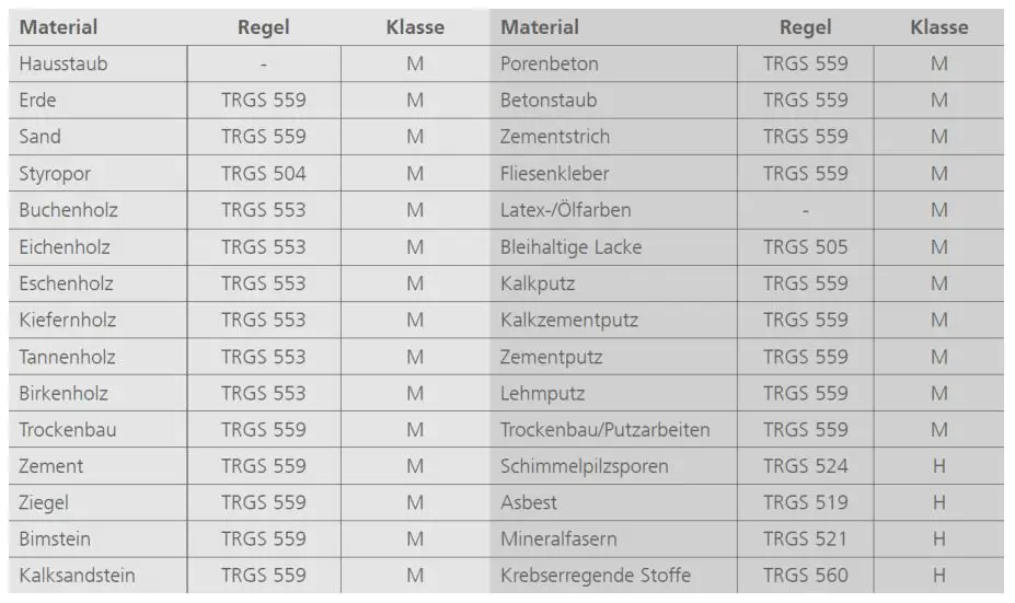 HEYLO PF 3500 Construction Air Purifier - Please refer to the following table to determine which filter class is required for which material