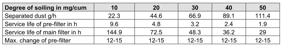 HEYLO PF 3500 Construction Air Purifier - The calculated service life of the G4 filter and dust class H (HEPA H14)