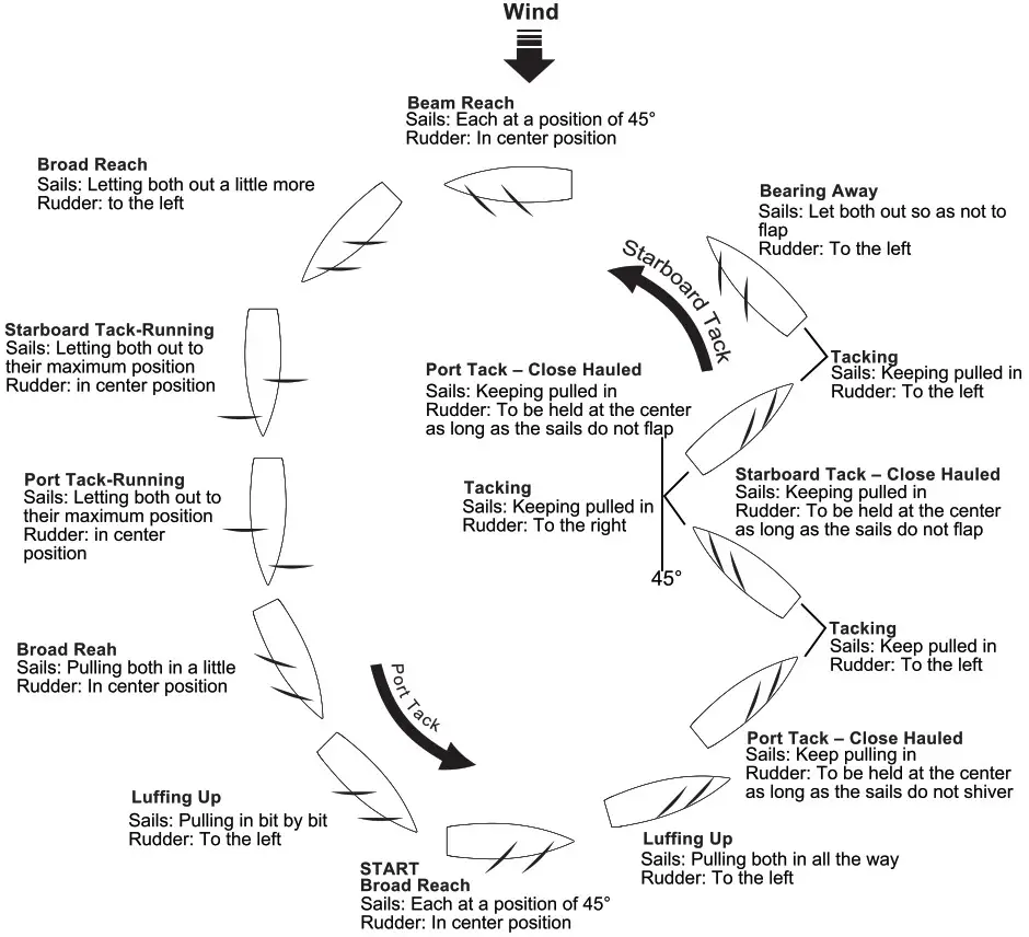 Joysway DragonForce 95 950m 2 4GHz RTR Remote Control High Performance Racing Sailboat - Figure 14
