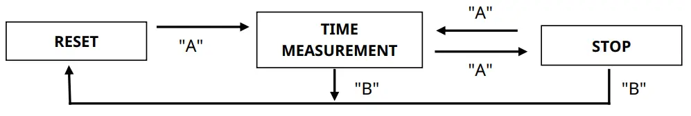 USING THE CHRONOGRAPH