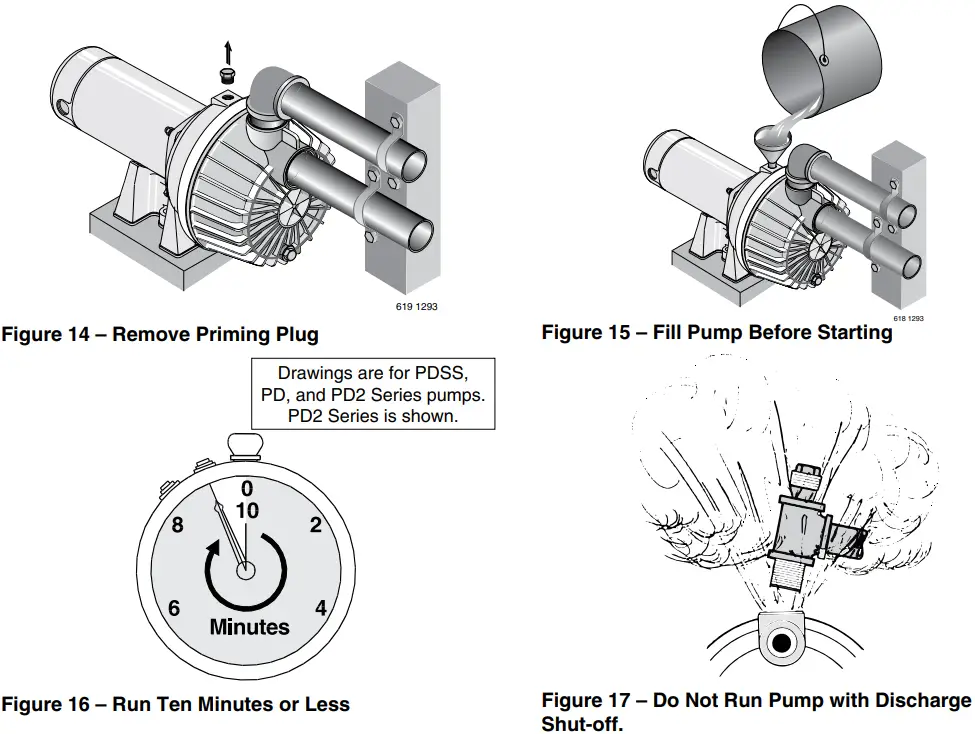 Sta Rite PD2HD L Corrosion Resistant Self Priming Centrifugal Pump - Operation