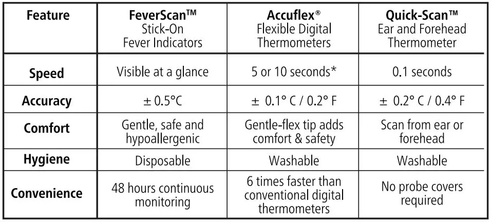 Physio logic FeverScan Stick-On Fever Indicators User Guide - Feature