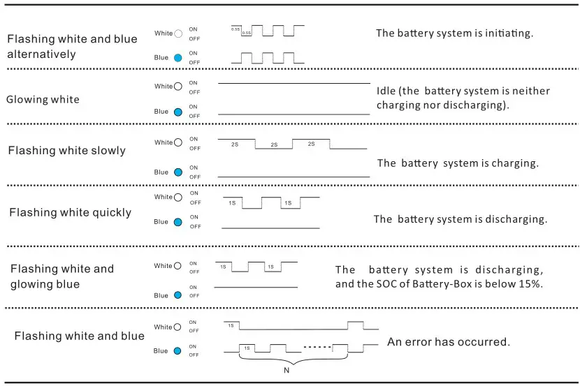 BYD HVS 5.1 High Voltage Battery System - LED Status