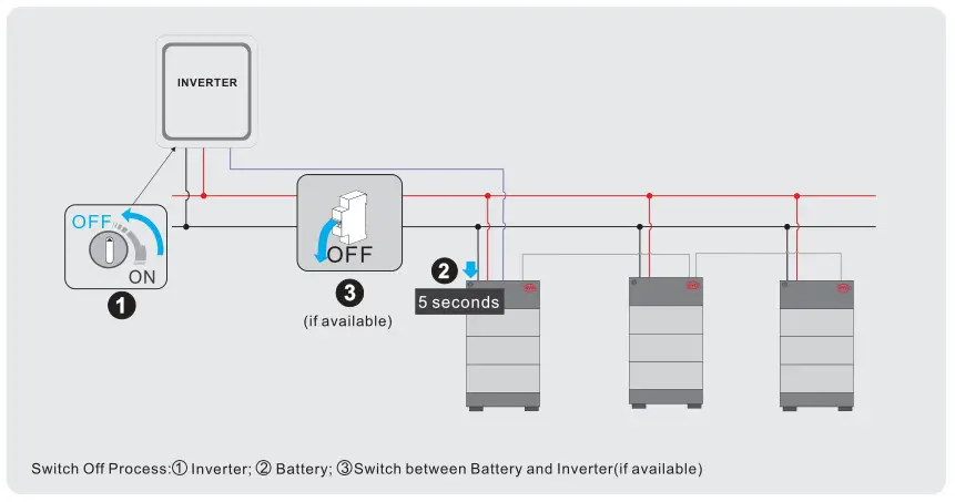BYD HVS 5.1 High Voltage Battery System - Switch off Order