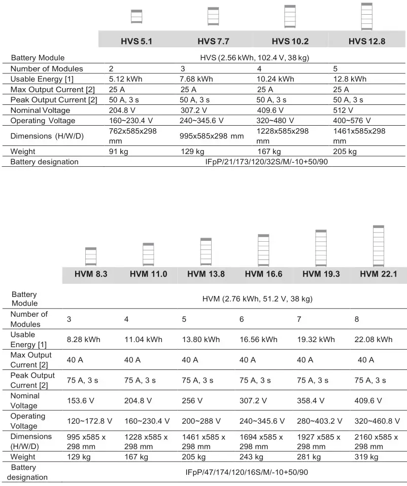 BYD HVS 5.1 High Voltage Battery System - Technical Parameters 1